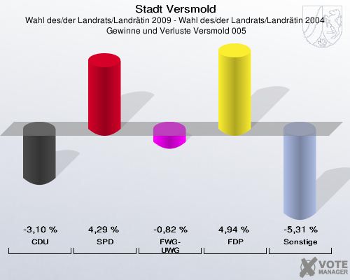Stadt Versmold, Wahl des/der Landrats/Landrätin 2009 - Wahl des/der Landrats/Landrätin 2004,  Gewinne und Verluste Versmold 005: CDU: -3,10 %. SPD: 4,29 %. FWG-UWG: -0,82 %. FDP: 4,94 %. Sonstige: -5,31 %. 