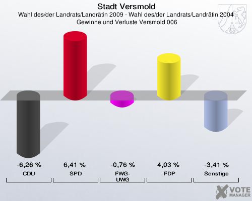 Stadt Versmold, Wahl des/der Landrats/Landrätin 2009 - Wahl des/der Landrats/Landrätin 2004,  Gewinne und Verluste Versmold 006: CDU: -6,26 %. SPD: 6,41 %. FWG-UWG: -0,76 %. FDP: 4,03 %. Sonstige: -3,41 %. 