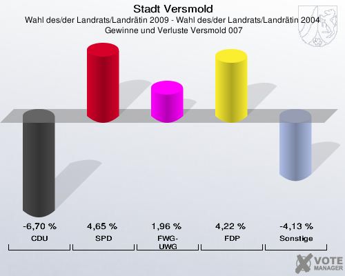 Stadt Versmold, Wahl des/der Landrats/Landrätin 2009 - Wahl des/der Landrats/Landrätin 2004,  Gewinne und Verluste Versmold 007: CDU: -6,70 %. SPD: 4,65 %. FWG-UWG: 1,96 %. FDP: 4,22 %. Sonstige: -4,13 %. 