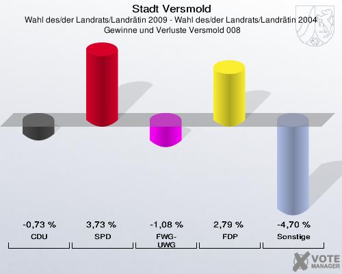 Stadt Versmold, Wahl des/der Landrats/Landrätin 2009 - Wahl des/der Landrats/Landrätin 2004,  Gewinne und Verluste Versmold 008: CDU: -0,73 %. SPD: 3,73 %. FWG-UWG: -1,08 %. FDP: 2,79 %. Sonstige: -4,70 %. 