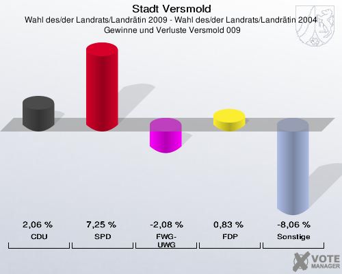 Stadt Versmold, Wahl des/der Landrats/Landrätin 2009 - Wahl des/der Landrats/Landrätin 2004,  Gewinne und Verluste Versmold 009: CDU: 2,06 %. SPD: 7,25 %. FWG-UWG: -2,08 %. FDP: 0,83 %. Sonstige: -8,06 %. 