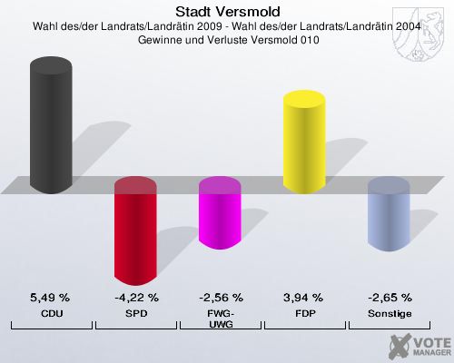 Stadt Versmold, Wahl des/der Landrats/Landrätin 2009 - Wahl des/der Landrats/Landrätin 2004,  Gewinne und Verluste Versmold 010: CDU: 5,49 %. SPD: -4,22 %. FWG-UWG: -2,56 %. FDP: 3,94 %. Sonstige: -2,65 %. 