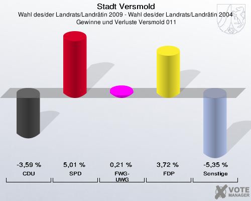 Stadt Versmold, Wahl des/der Landrats/Landrätin 2009 - Wahl des/der Landrats/Landrätin 2004,  Gewinne und Verluste Versmold 011: CDU: -3,59 %. SPD: 5,01 %. FWG-UWG: 0,21 %. FDP: 3,72 %. Sonstige: -5,35 %. 