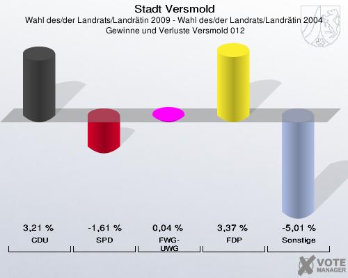 Stadt Versmold, Wahl des/der Landrats/Landrätin 2009 - Wahl des/der Landrats/Landrätin 2004,  Gewinne und Verluste Versmold 012: CDU: 3,21 %. SPD: -1,61 %. FWG-UWG: 0,04 %. FDP: 3,37 %. Sonstige: -5,01 %. 
