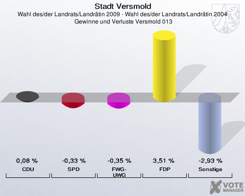 Stadt Versmold, Wahl des/der Landrats/Landrätin 2009 - Wahl des/der Landrats/Landrätin 2004,  Gewinne und Verluste Versmold 013: CDU: 0,08 %. SPD: -0,33 %. FWG-UWG: -0,35 %. FDP: 3,51 %. Sonstige: -2,93 %. 