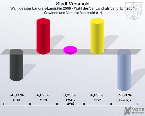 Stadt Versmold, Wahl des/der Landrats/Landrätin 2009 - Wahl des/der Landrats/Landrätin 2004,  Gewinne und Verluste Versmold 014: CDU: -4,09 %. SPD: 4,62 %. FWG-UWG: 0,39 %. FDP: 4,69 %. Sonstige: -5,60 %. 