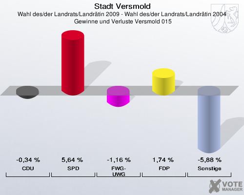 Stadt Versmold, Wahl des/der Landrats/Landrätin 2009 - Wahl des/der Landrats/Landrätin 2004,  Gewinne und Verluste Versmold 015: CDU: -0,34 %. SPD: 5,64 %. FWG-UWG: -1,16 %. FDP: 1,74 %. Sonstige: -5,88 %. 