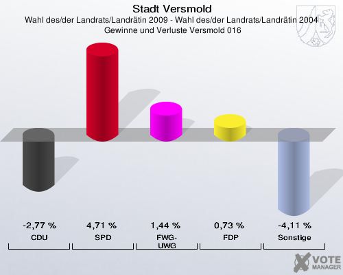 Stadt Versmold, Wahl des/der Landrats/Landrätin 2009 - Wahl des/der Landrats/Landrätin 2004,  Gewinne und Verluste Versmold 016: CDU: -2,77 %. SPD: 4,71 %. FWG-UWG: 1,44 %. FDP: 0,73 %. Sonstige: -4,11 %. 