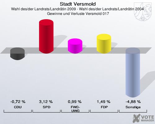 Stadt Versmold, Wahl des/der Landrats/Landrätin 2009 - Wahl des/der Landrats/Landrätin 2004,  Gewinne und Verluste Versmold 017: CDU: -0,72 %. SPD: 3,12 %. FWG-UWG: 0,99 %. FDP: 1,49 %. Sonstige: -4,88 %. 