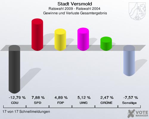 Stadt Versmold, Ratswahl 2009 - Ratswahl 2004,  Gewinne und Verluste Gesamtergebnis: CDU: -12,79 %. SPD: 7,88 %. FDP: 4,89 %. UWG: 5,12 %. GRÜNE: 2,47 %. Sonstige: -7,57 %. 17 von 17 Schnellmeldungen