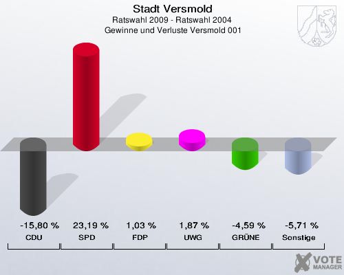 Stadt Versmold, Ratswahl 2009 - Ratswahl 2004,  Gewinne und Verluste Versmold 001: CDU: -15,80 %. SPD: 23,19 %. FDP: 1,03 %. UWG: 1,87 %. GRÜNE: -4,59 %. Sonstige: -5,71 %. 