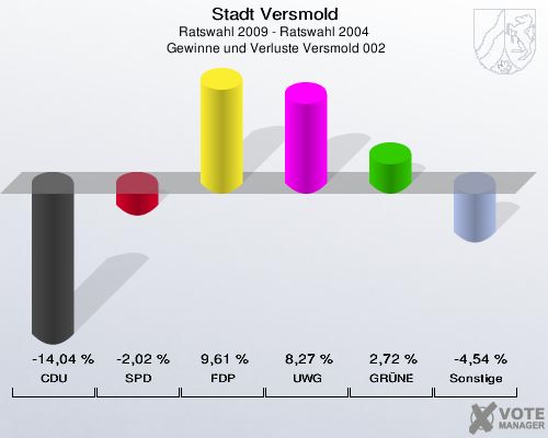 Stadt Versmold, Ratswahl 2009 - Ratswahl 2004,  Gewinne und Verluste Versmold 002: CDU: -14,04 %. SPD: -2,02 %. FDP: 9,61 %. UWG: 8,27 %. GRÜNE: 2,72 %. Sonstige: -4,54 %. 