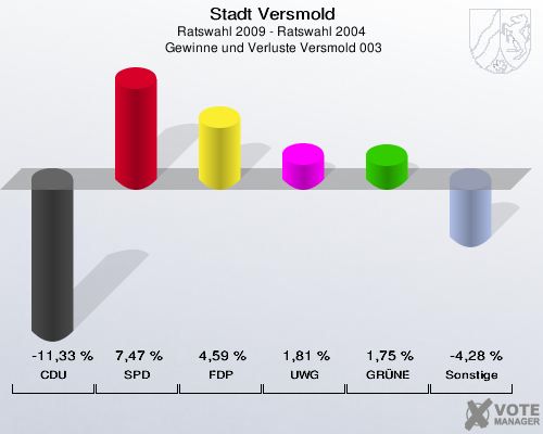 Stadt Versmold, Ratswahl 2009 - Ratswahl 2004,  Gewinne und Verluste Versmold 003: CDU: -11,33 %. SPD: 7,47 %. FDP: 4,59 %. UWG: 1,81 %. GRÜNE: 1,75 %. Sonstige: -4,28 %. 