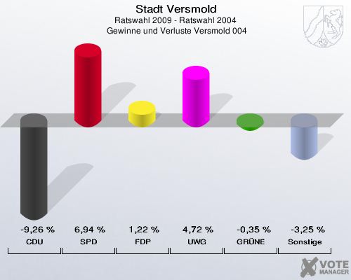 Stadt Versmold, Ratswahl 2009 - Ratswahl 2004,  Gewinne und Verluste Versmold 004: CDU: -9,26 %. SPD: 6,94 %. FDP: 1,22 %. UWG: 4,72 %. GRÜNE: -0,35 %. Sonstige: -3,25 %. 