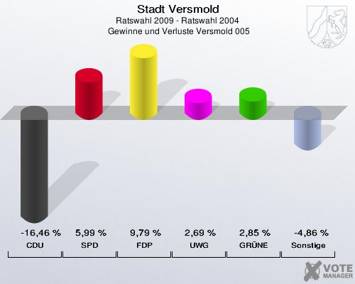 Stadt Versmold, Ratswahl 2009 - Ratswahl 2004,  Gewinne und Verluste Versmold 005: CDU: -16,46 %. SPD: 5,99 %. FDP: 9,79 %. UWG: 2,69 %. GRÜNE: 2,85 %. Sonstige: -4,86 %. 