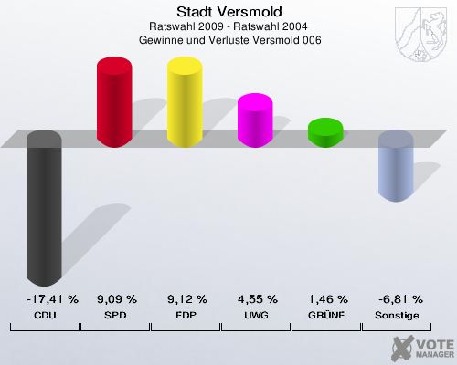 Stadt Versmold, Ratswahl 2009 - Ratswahl 2004,  Gewinne und Verluste Versmold 006: CDU: -17,41 %. SPD: 9,09 %. FDP: 9,12 %. UWG: 4,55 %. GRÜNE: 1,46 %. Sonstige: -6,81 %. 