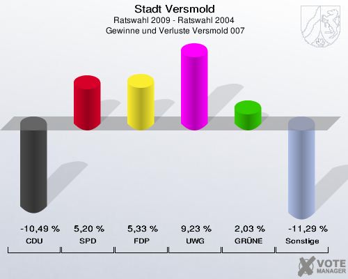 Stadt Versmold, Ratswahl 2009 - Ratswahl 2004,  Gewinne und Verluste Versmold 007: CDU: -10,49 %. SPD: 5,20 %. FDP: 5,33 %. UWG: 9,23 %. GRÜNE: 2,03 %. Sonstige: -11,29 %. 