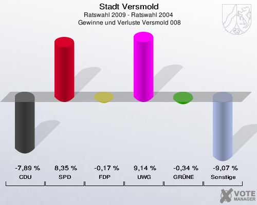 Stadt Versmold, Ratswahl 2009 - Ratswahl 2004,  Gewinne und Verluste Versmold 008: CDU: -7,89 %. SPD: 8,35 %. FDP: -0,17 %. UWG: 9,14 %. GRÜNE: -0,34 %. Sonstige: -9,07 %. 