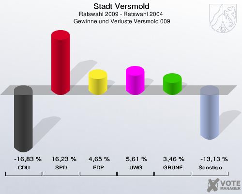 Stadt Versmold, Ratswahl 2009 - Ratswahl 2004,  Gewinne und Verluste Versmold 009: CDU: -16,83 %. SPD: 16,23 %. FDP: 4,65 %. UWG: 5,61 %. GRÜNE: 3,46 %. Sonstige: -13,13 %. 