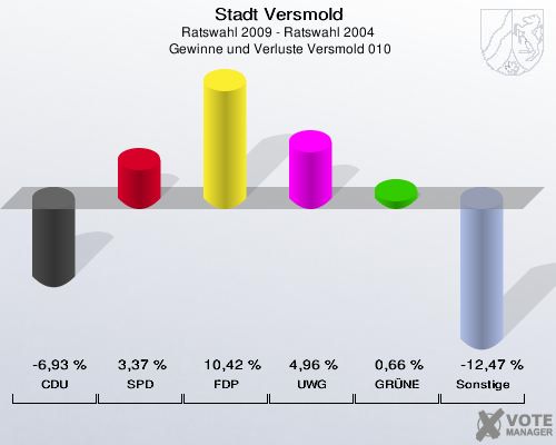Stadt Versmold, Ratswahl 2009 - Ratswahl 2004,  Gewinne und Verluste Versmold 010: CDU: -6,93 %. SPD: 3,37 %. FDP: 10,42 %. UWG: 4,96 %. GRÜNE: 0,66 %. Sonstige: -12,47 %. 