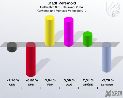 Stadt Versmold, Ratswahl 2009 - Ratswahl 2004,  Gewinne und Verluste Versmold 012: CDU: -1,26 %. SPD: -6,80 %. FDP: 5,94 %. UWG: 5,59 %. GRÜNE: 2,31 %. Sonstige: -5,78 %. 
