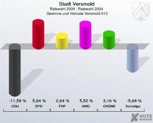 Stadt Versmold, Ratswahl 2009 - Ratswahl 2004,  Gewinne und Verluste Versmold 013: CDU: -11,59 %. SPD: 5,94 %. FDP: 2,64 %. UWG: 5,52 %. GRÜNE: 3,16 %. Sonstige: -5,68 %. 
