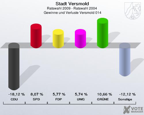 Stadt Versmold, Ratswahl 2009 - Ratswahl 2004,  Gewinne und Verluste Versmold 014: CDU: -18,12 %. SPD: 8,07 %. FDP: 5,77 %. UWG: 5,74 %. GRÜNE: 10,66 %. Sonstige: -12,12 %. 