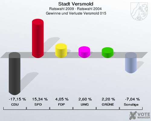 Stadt Versmold, Ratswahl 2009 - Ratswahl 2004,  Gewinne und Verluste Versmold 015: CDU: -17,15 %. SPD: 15,34 %. FDP: 4,05 %. UWG: 2,60 %. GRÜNE: 2,20 %. Sonstige: -7,04 %. 