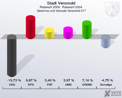 Stadt Versmold, Ratswahl 2009 - Ratswahl 2004,  Gewinne und Verluste Versmold 017: CDU: -19,73 %. SPD: 9,87 %. FDP: 3,49 %. UWG: 3,97 %. GRÜNE: 7,16 %. Sonstige: -4,75 %. 