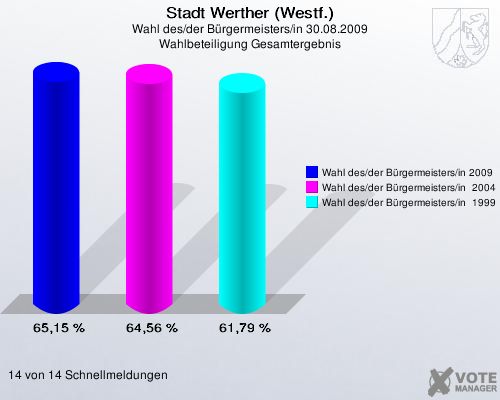 Stadt Werther (Westf.), Wahl des/der Bürgermeisters/in 30.08.2009, Wahlbeteiligung Gesamtergebnis: Wahl des/der Bürgermeisters/in 2009: 65,15 %. Wahl des/der Bürgermeisters/in  2004: 64,56 %. Wahl des/der Bürgermeisters/in  1999: 61,79 %. 14 von 14 Schnellmeldungen