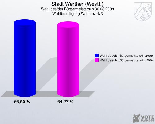 Stadt Werther (Westf.), Wahl des/der Bürgermeisters/in 30.08.2009, Wahlbeteiligung Wahlbezirk 3: Wahl des/der Bürgermeisters/in 2009: 66,50 %. Wahl des/der Bürgermeisters/in  2004: 64,27 %. 