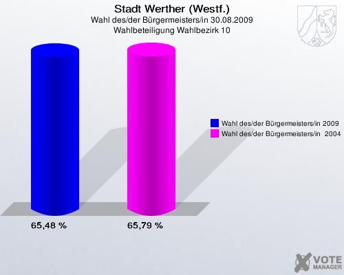 Stadt Werther (Westf.), Wahl des/der Bürgermeisters/in 30.08.2009, Wahlbeteiligung Wahlbezirk 10: Wahl des/der Bürgermeisters/in 2009: 65,48 %. Wahl des/der Bürgermeisters/in  2004: 65,79 %. 