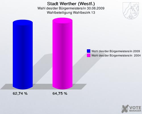 Stadt Werther (Westf.), Wahl des/der Bürgermeisters/in 30.08.2009, Wahlbeteiligung Wahlbezirk 13: Wahl des/der Bürgermeisters/in 2009: 62,74 %. Wahl des/der Bürgermeisters/in  2004: 64,75 %. 
