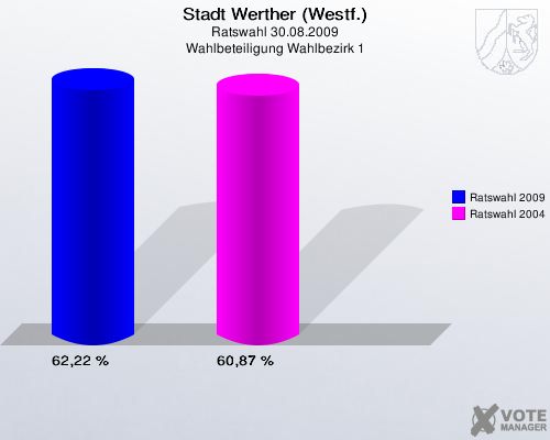 Stadt Werther (Westf.), Ratswahl 30.08.2009, Wahlbeteiligung Wahlbezirk 1: Ratswahl 2009: 62,22 %. Ratswahl 2004: 60,87 %. 