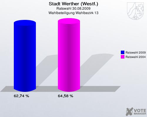 Stadt Werther (Westf.), Ratswahl 30.08.2009, Wahlbeteiligung Wahlbezirk 13: Ratswahl 2009: 62,74 %. Ratswahl 2004: 64,58 %. 