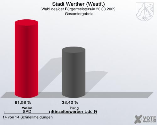 Stadt Werther (Westf.), Wahl des/der Bürgermeisters/in 30.08.2009,  Gesamtergebnis: Weike SPD: 61,58 %. Pirog Einzelbewerber Udo Pirog: 38,42 %. 14 von 14 Schnellmeldungen