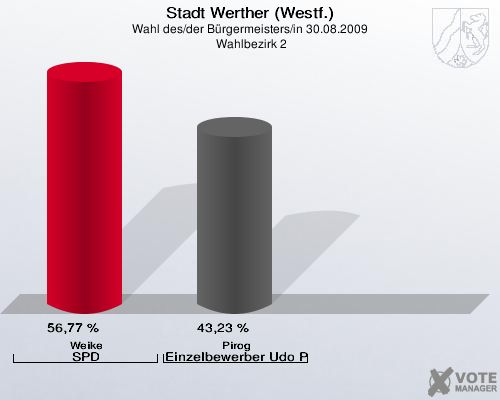 Stadt Werther (Westf.), Wahl des/der Bürgermeisters/in 30.08.2009,  Wahlbezirk 2: Weike SPD: 56,77 %. Pirog Einzelbewerber Udo Pirog: 43,23 %. 