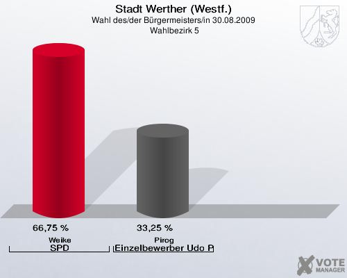 Stadt Werther (Westf.), Wahl des/der Bürgermeisters/in 30.08.2009,  Wahlbezirk 5: Weike SPD: 66,75 %. Pirog Einzelbewerber Udo Pirog: 33,25 %. 