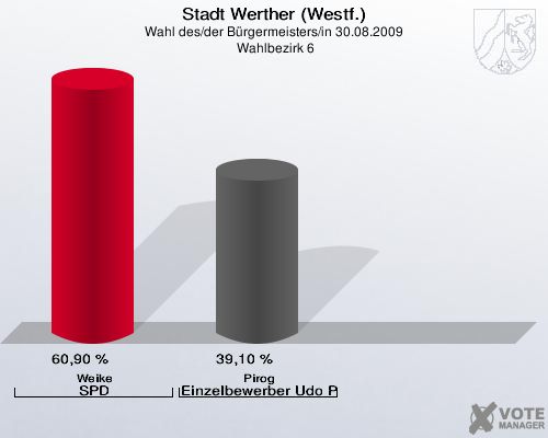 Stadt Werther (Westf.), Wahl des/der Bürgermeisters/in 30.08.2009,  Wahlbezirk 6: Weike SPD: 60,90 %. Pirog Einzelbewerber Udo Pirog: 39,10 %. 