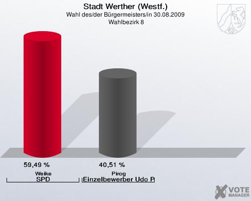Stadt Werther (Westf.), Wahl des/der Bürgermeisters/in 30.08.2009,  Wahlbezirk 8: Weike SPD: 59,49 %. Pirog Einzelbewerber Udo Pirog: 40,51 %. 