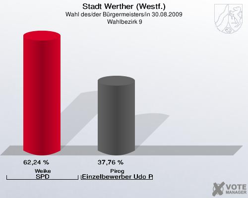 Stadt Werther (Westf.), Wahl des/der Bürgermeisters/in 30.08.2009,  Wahlbezirk 9: Weike SPD: 62,24 %. Pirog Einzelbewerber Udo Pirog: 37,76 %. 