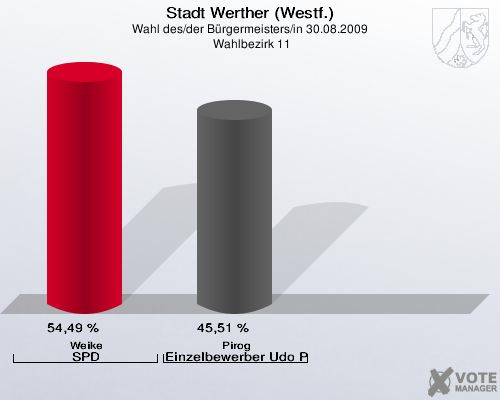 Stadt Werther (Westf.), Wahl des/der Bürgermeisters/in 30.08.2009,  Wahlbezirk 11: Weike SPD: 54,49 %. Pirog Einzelbewerber Udo Pirog: 45,51 %. 