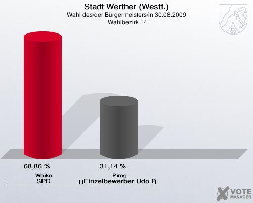Stadt Werther (Westf.), Wahl des/der Bürgermeisters/in 30.08.2009,  Wahlbezirk 14: Weike SPD: 68,86 %. Pirog Einzelbewerber Udo Pirog: 31,14 %. 
