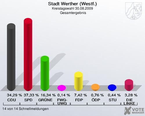 Stadt Werther (Westf.), Kreistagswahl 30.08.2009,  Gesamtergebnis: CDU: 34,29 %. SPD: 37,33 %. GRÜNE: 16,34 %. FWG-UWG: 0,14 %. FDP: 7,42 %. ÖDP: 0,76 %. STU: 0,44 %. DIE LINKE: 3,28 %. 14 von 14 Schnellmeldungen