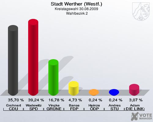 Stadt Werther (Westf.), Kreistagswahl 30.08.2009,  Wahlbezirk 2: Grohnert CDU: 35,70 %. Wadewitz SPD: 39,24 %. Vincke GRÜNE: 16,78 %. Banse FDP: 4,73 %. Heinze ÖDP: 0,24 %. Andres STU: 0,24 %. Adam DIE LINKE: 3,07 %. 