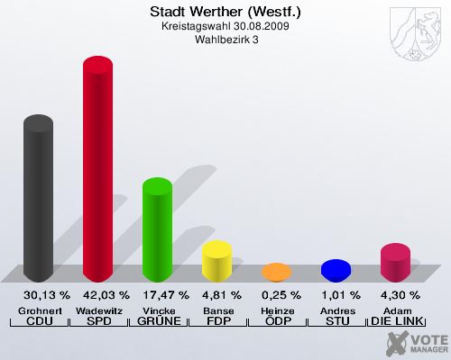 Stadt Werther (Westf.), Kreistagswahl 30.08.2009,  Wahlbezirk 3: Grohnert CDU: 30,13 %. Wadewitz SPD: 42,03 %. Vincke GRÜNE: 17,47 %. Banse FDP: 4,81 %. Heinze ÖDP: 0,25 %. Andres STU: 1,01 %. Adam DIE LINKE: 4,30 %. 