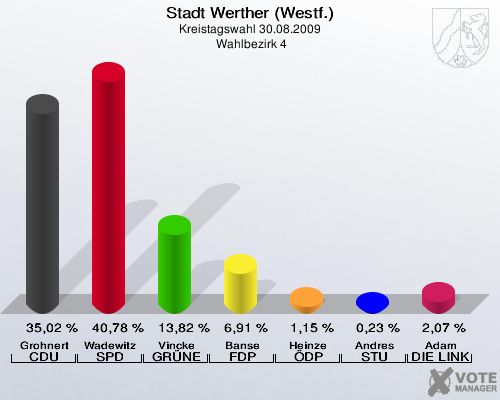 Stadt Werther (Westf.), Kreistagswahl 30.08.2009,  Wahlbezirk 4: Grohnert CDU: 35,02 %. Wadewitz SPD: 40,78 %. Vincke GRÜNE: 13,82 %. Banse FDP: 6,91 %. Heinze ÖDP: 1,15 %. Andres STU: 0,23 %. Adam DIE LINKE: 2,07 %. 
