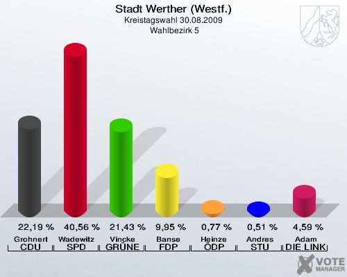Stadt Werther (Westf.), Kreistagswahl 30.08.2009,  Wahlbezirk 5: Grohnert CDU: 22,19 %. Wadewitz SPD: 40,56 %. Vincke GRÜNE: 21,43 %. Banse FDP: 9,95 %. Heinze ÖDP: 0,77 %. Andres STU: 0,51 %. Adam DIE LINKE: 4,59 %. 
