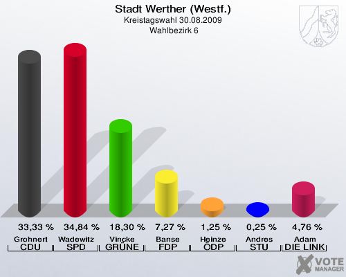 Stadt Werther (Westf.), Kreistagswahl 30.08.2009,  Wahlbezirk 6: Grohnert CDU: 33,33 %. Wadewitz SPD: 34,84 %. Vincke GRÜNE: 18,30 %. Banse FDP: 7,27 %. Heinze ÖDP: 1,25 %. Andres STU: 0,25 %. Adam DIE LINKE: 4,76 %. 