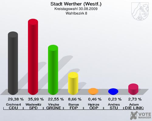 Stadt Werther (Westf.), Kreistagswahl 30.08.2009,  Wahlbezirk 8: Grohnert CDU: 29,38 %. Wadewitz SPD: 35,99 %. Vincke GRÜNE: 22,55 %. Banse FDP: 8,66 %. Heinze ÖDP: 0,46 %. Andres STU: 0,23 %. Adam DIE LINKE: 2,73 %. 